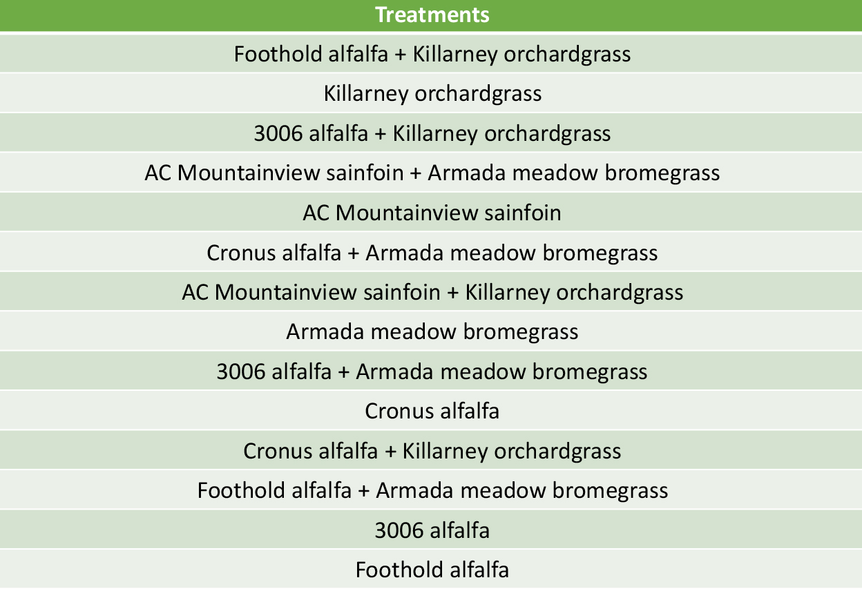 treatment chart